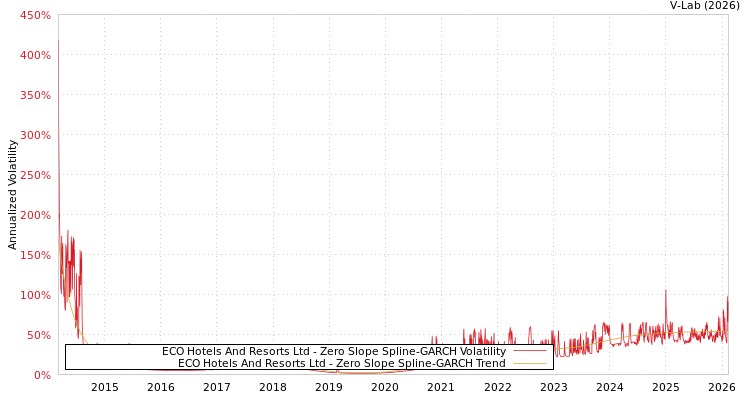 graph of ECO Hotels And Resorts Ltd S0GARCH