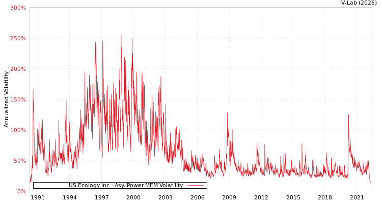 graph of US Ecology Inc APMEM