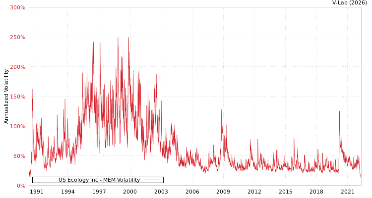 graph of US Ecology Inc MEM