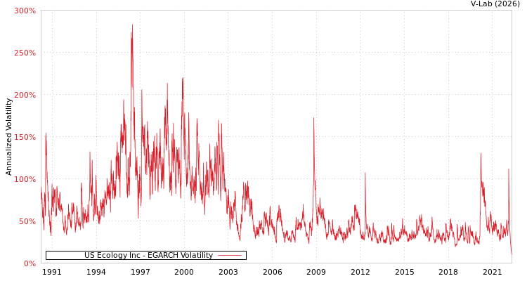 graph of US Ecology Inc EGARCH