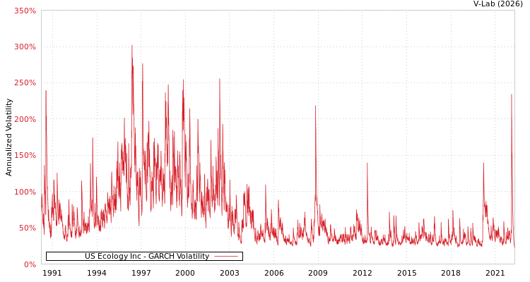 graph of US Ecology Inc GARCH