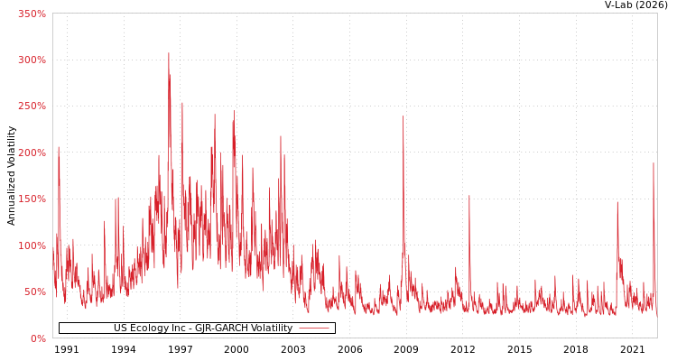 graph of US Ecology Inc GJR-GARCH