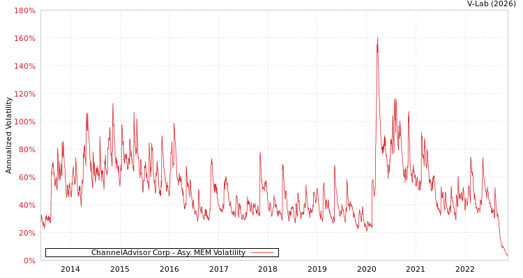 graph of ChannelAdvisor Corp AMEM