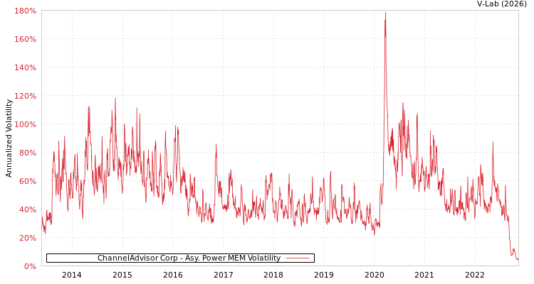 graph of ChannelAdvisor Corp APMEM