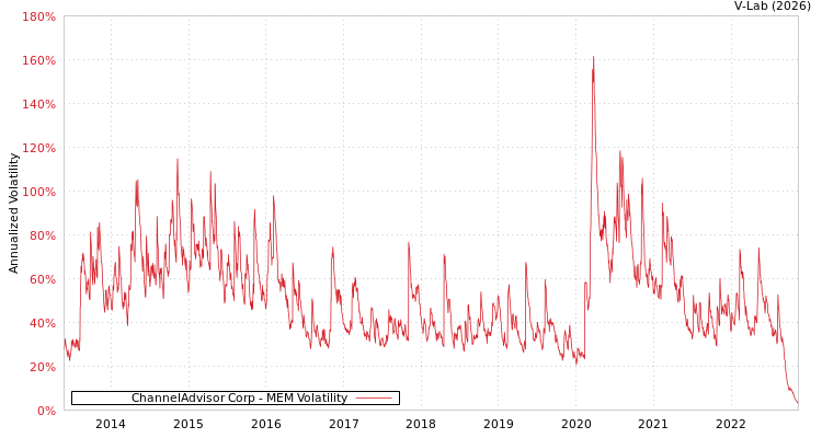 graph of ChannelAdvisor Corp MEM