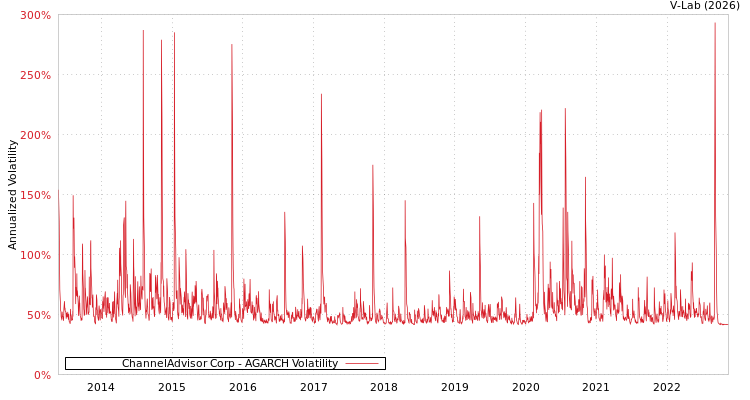 graph of ChannelAdvisor Corp AGARCH