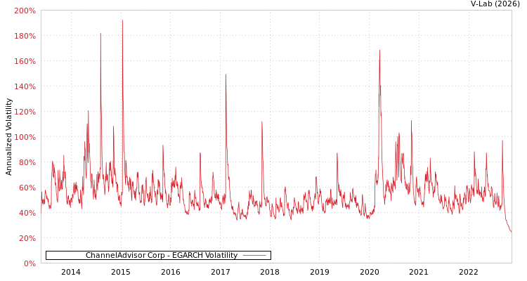 graph of ChannelAdvisor Corp EGARCH