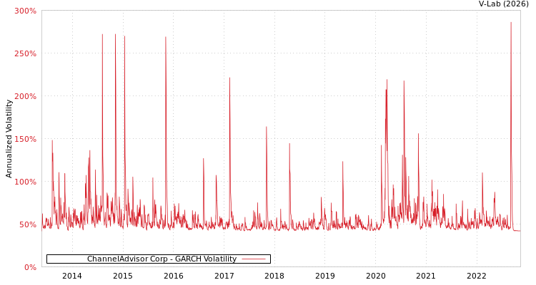 graph of ChannelAdvisor Corp GARCH