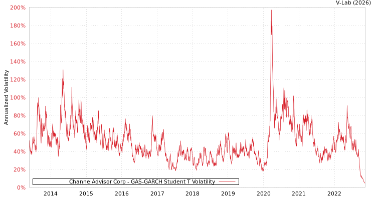 graph of ChannelAdvisor Corp GAS-GARCH-T