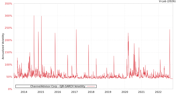 graph of ChannelAdvisor Corp GJR-GARCH