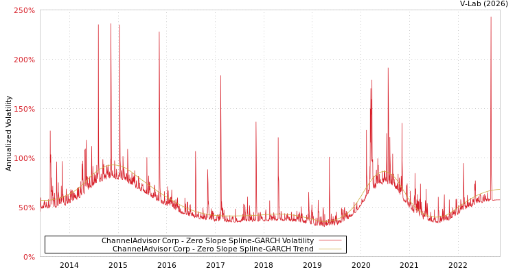 graph of ChannelAdvisor Corp S0GARCH