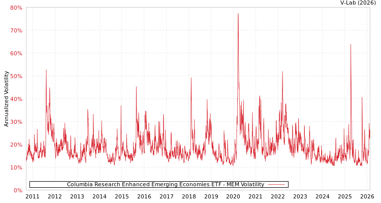 graph of Columbia Research Enhanced Emerging Economies ETF MEM