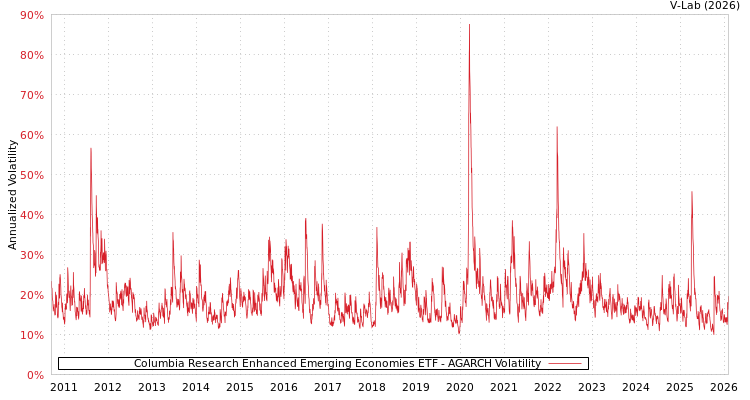 graph of Columbia Research Enhanced Emerging Economies ETF AGARCH