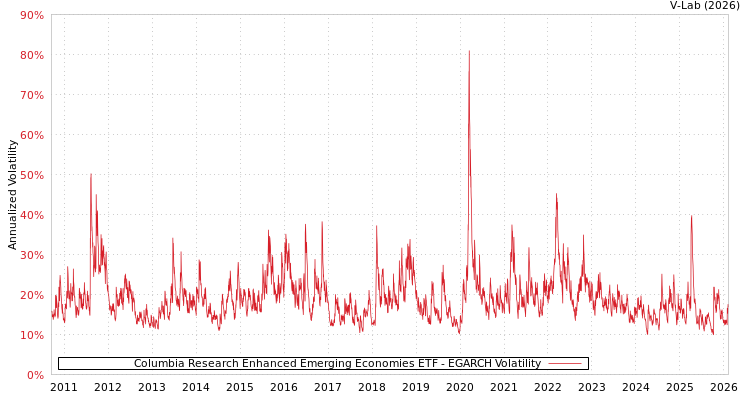 graph of Columbia Research Enhanced Emerging Economies ETF EGARCH