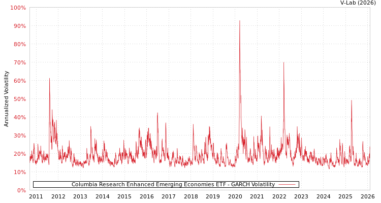 graph of Columbia Research Enhanced Emerging Economies ETF GARCH