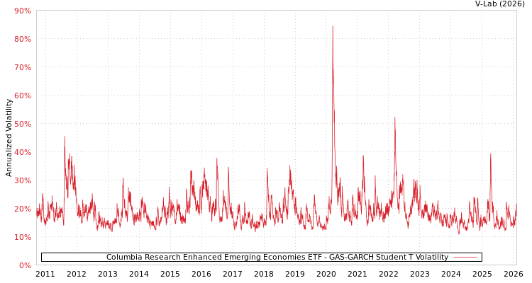 graph of Columbia Research Enhanced Emerging Economies ETF GAS-GARCH-T