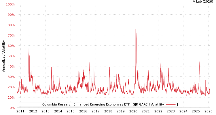 graph of Columbia Research Enhanced Emerging Economies ETF GJR-GARCH