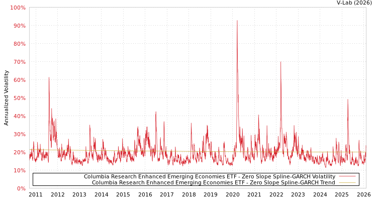 graph of Columbia Research Enhanced Emerging Economies ETF S0GARCH
