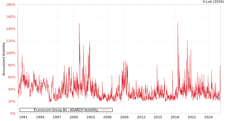 graph of Econocom Group Bv AGARCH