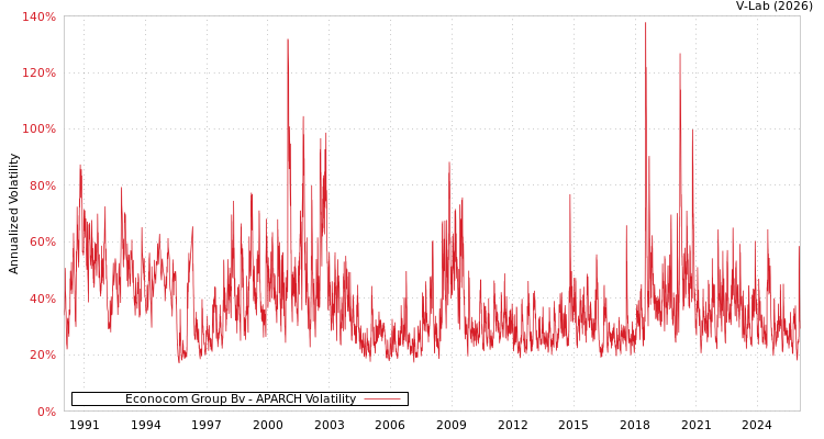 graph of Econocom Group Bv APARCH