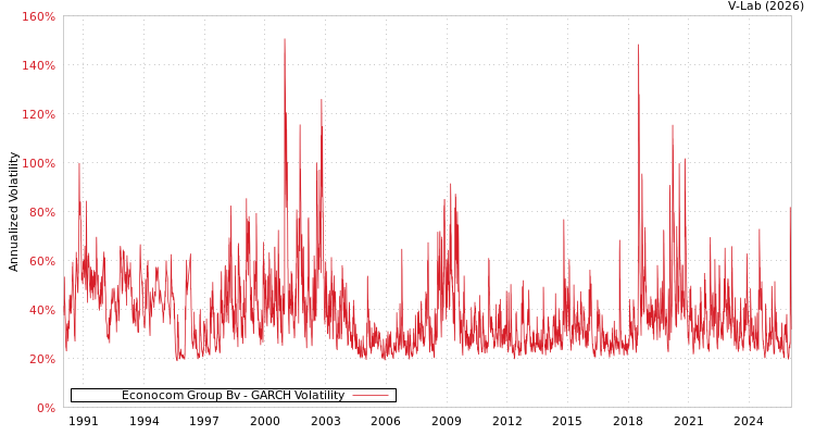 graph of Econocom Group Bv GARCH
