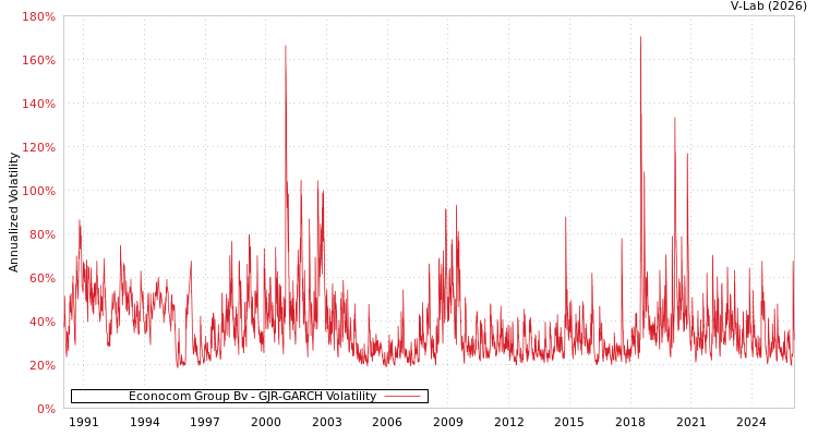 graph of Econocom Group Bv GJR-GARCH
