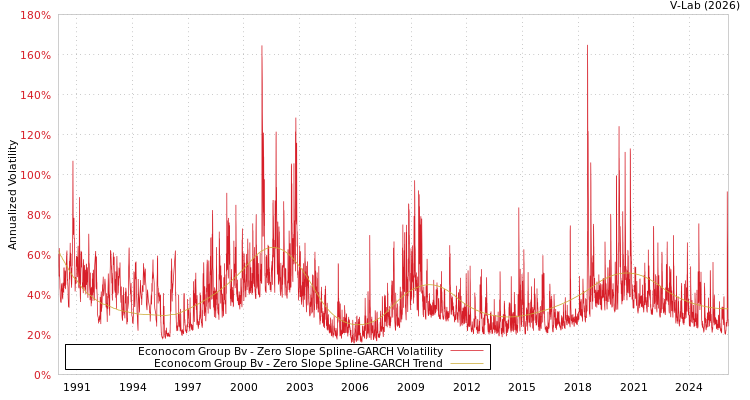 graph of Econocom Group Bv S0GARCH