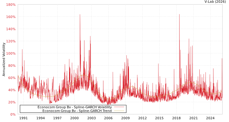graph of Econocom Group Bv SGARCH