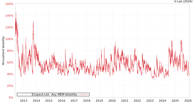graph of Ecopack Ltd AMEM