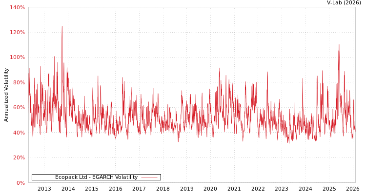 graph of Ecopack Ltd EGARCH