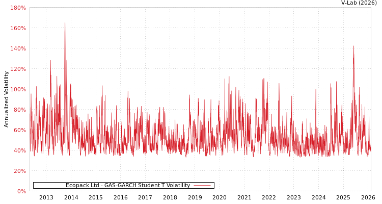 graph of Ecopack Ltd GAS-GARCH-T