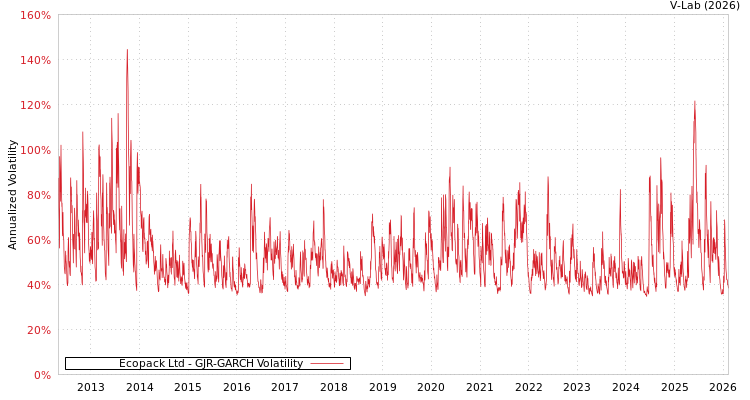 graph of Ecopack Ltd GJR-GARCH