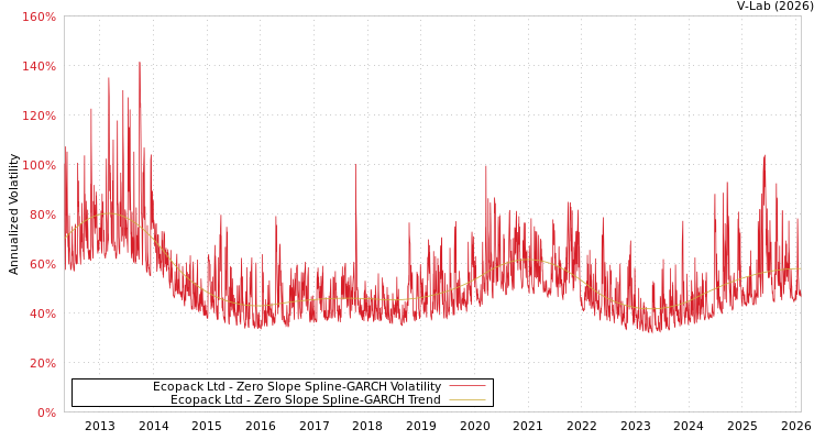 graph of Ecopack Ltd S0GARCH
