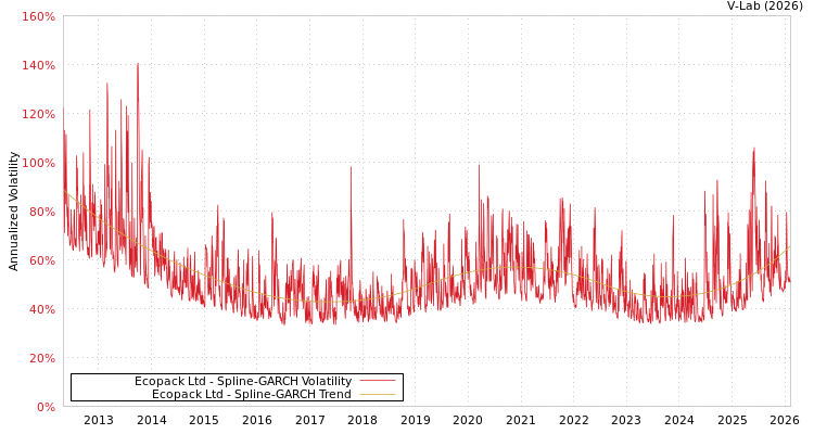 graph of Ecopack Ltd SGARCH