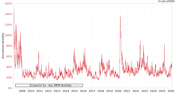 graph of Ecopetrol Sa AMEM