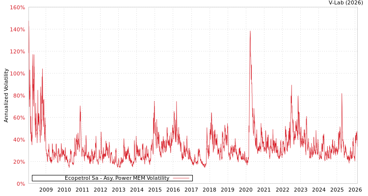 graph of Ecopetrol Sa APMEM