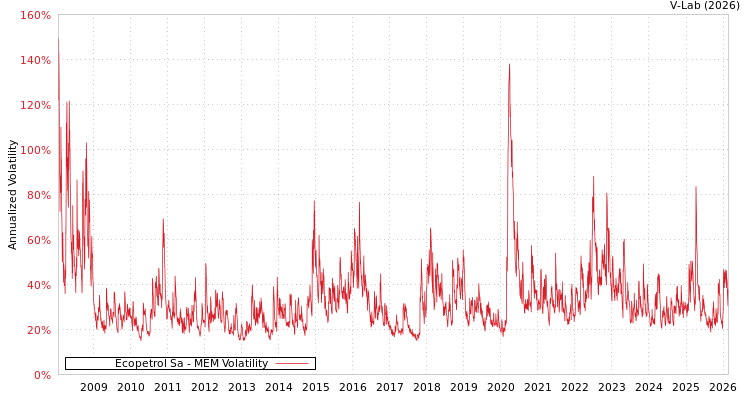 graph of Ecopetrol Sa MEM