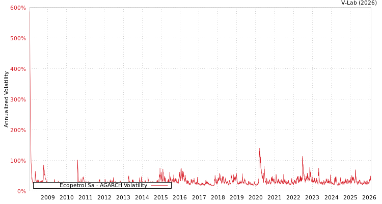 graph of Ecopetrol Sa AGARCH