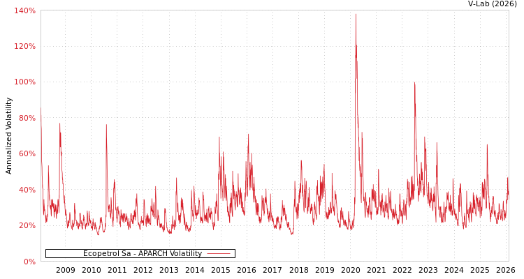 graph of Ecopetrol Sa APARCH