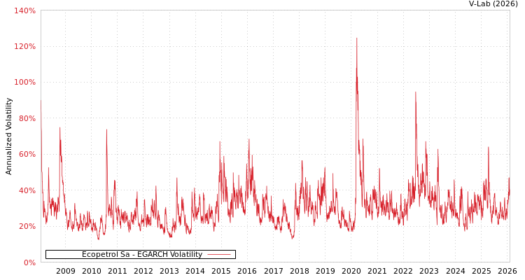 graph of Ecopetrol Sa EGARCH