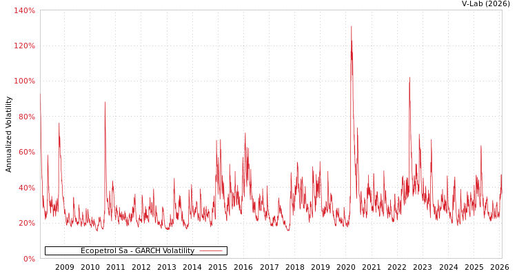 graph of Ecopetrol Sa GARCH