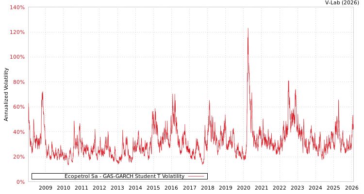 graph of Ecopetrol Sa GAS-GARCH-T