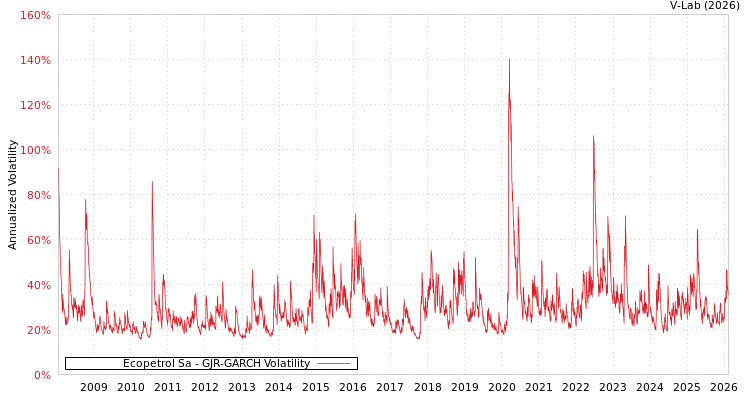 graph of Ecopetrol Sa GJR-GARCH