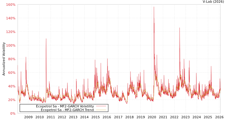 graph of Ecopetrol Sa MF2-GARCH