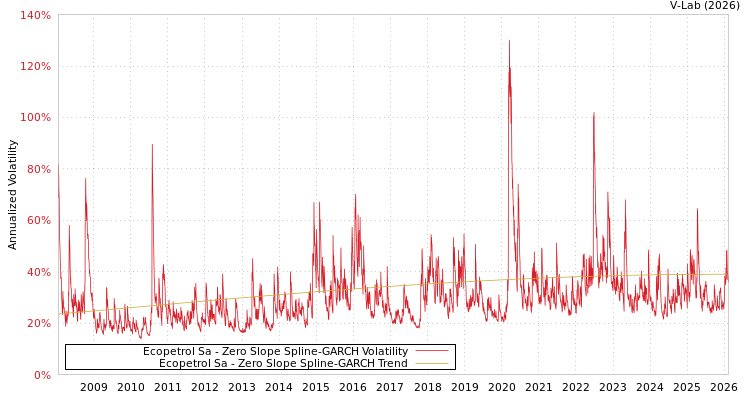 graph of Ecopetrol Sa S0GARCH