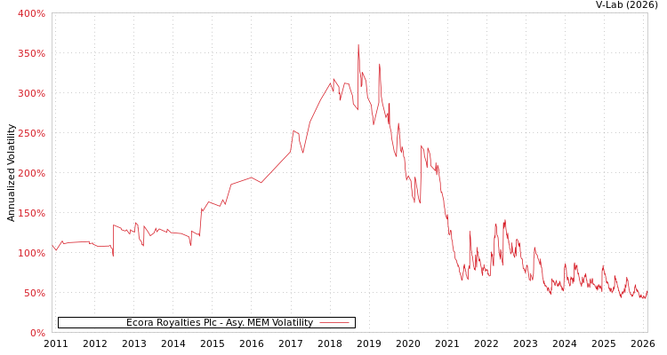graph of Ecora Royalties Plc AMEM