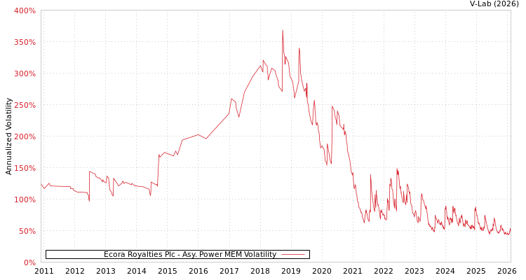graph of Ecora Royalties Plc APMEM