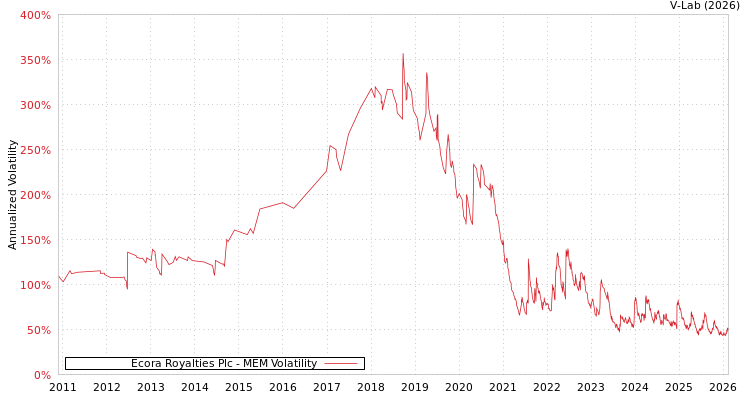 graph of Ecora Royalties Plc MEM