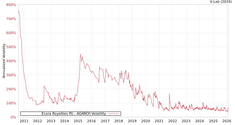 graph of Ecora Royalties Plc AGARCH