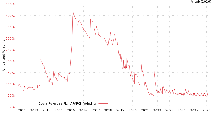graph of Ecora Royalties Plc APARCH